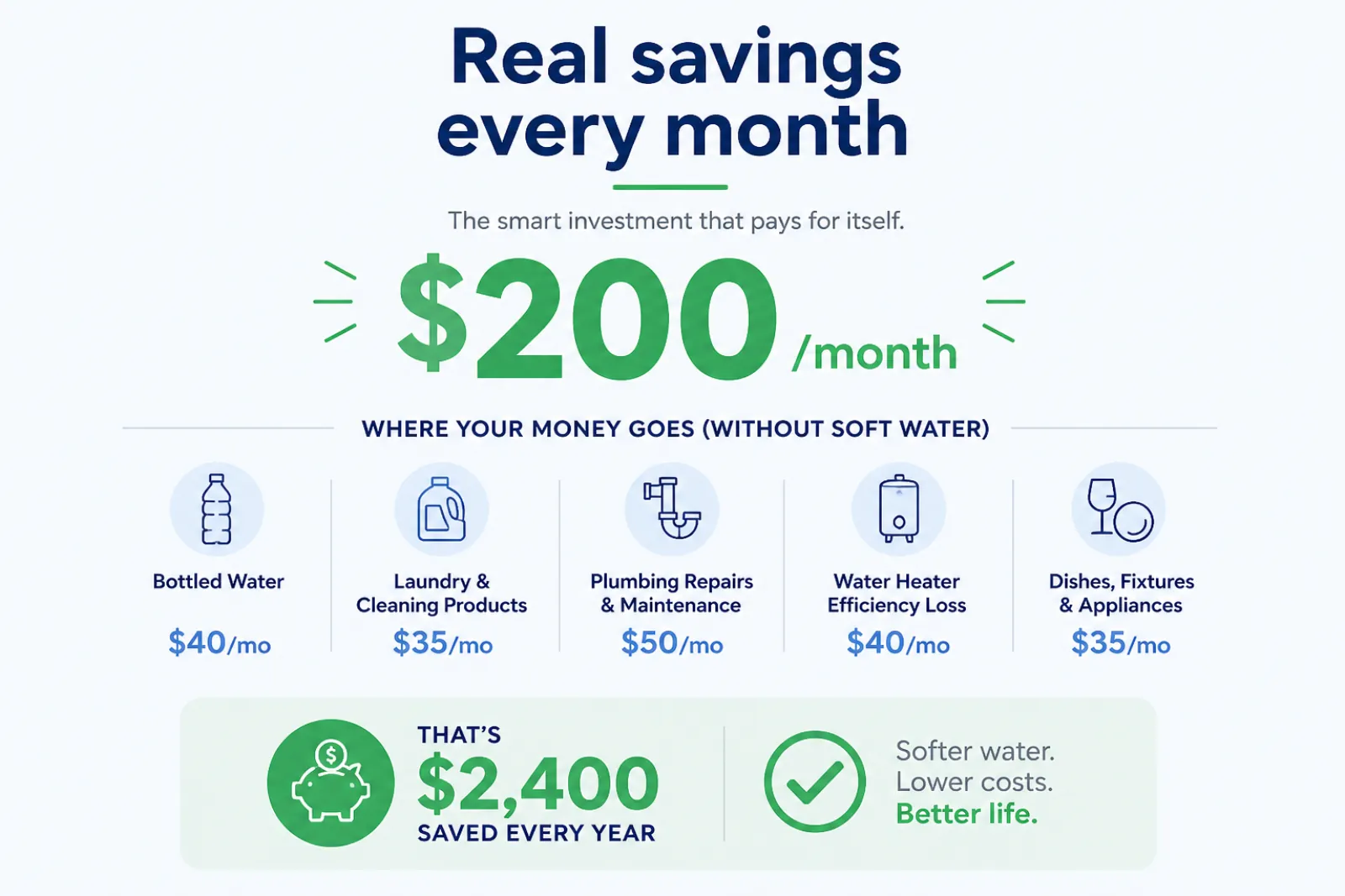 Infographic showing $200 a month in real savings from soft water